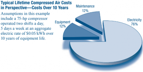 The cost of compressed air according to the DoE.