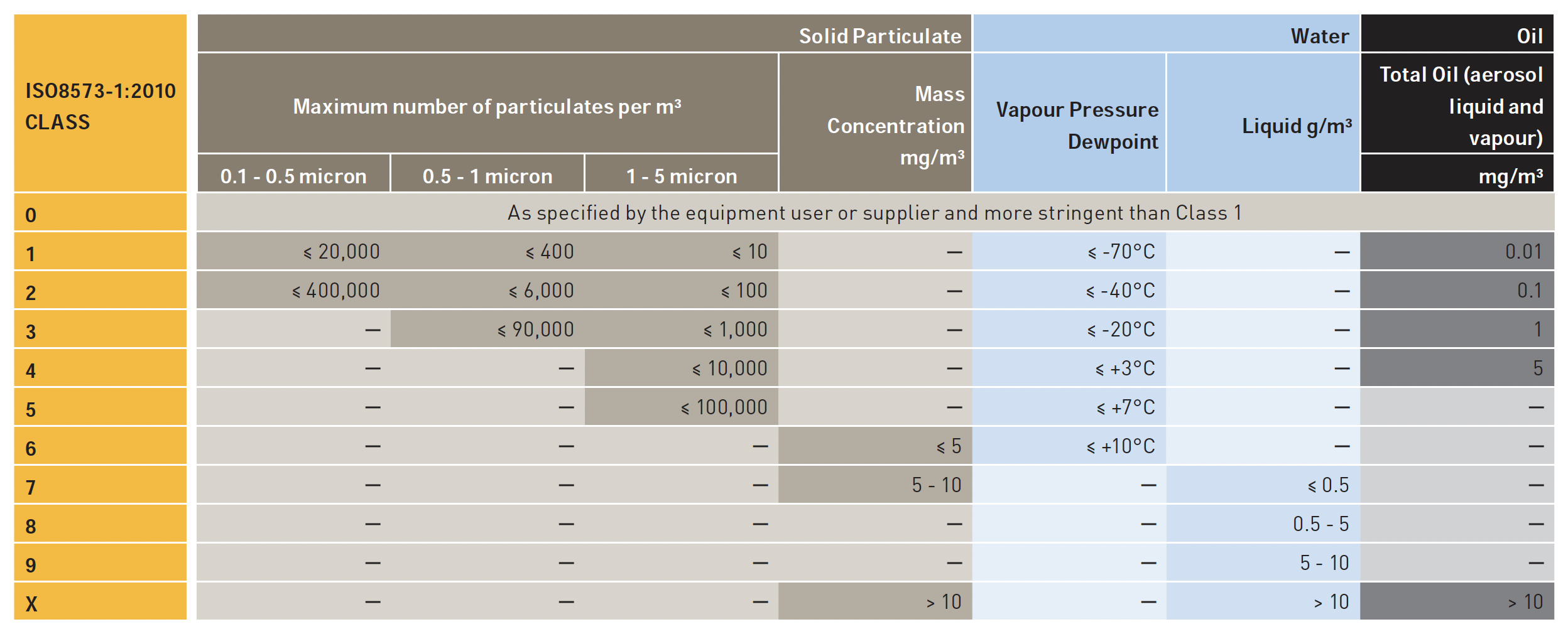 ISO8573 Table